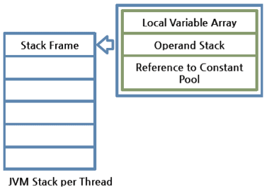 JVM Stack Configuration