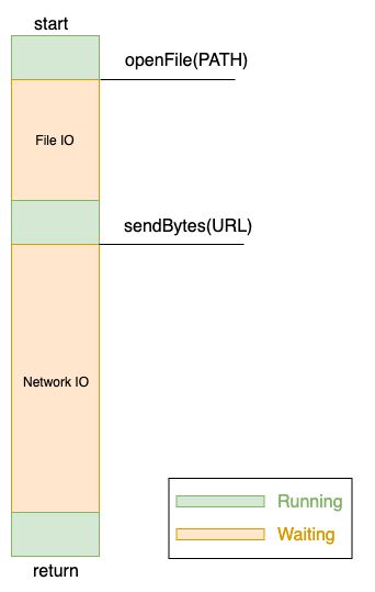 Single-thread request handling