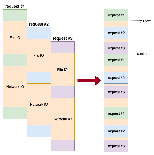 Coroutine Yield and Continue handling