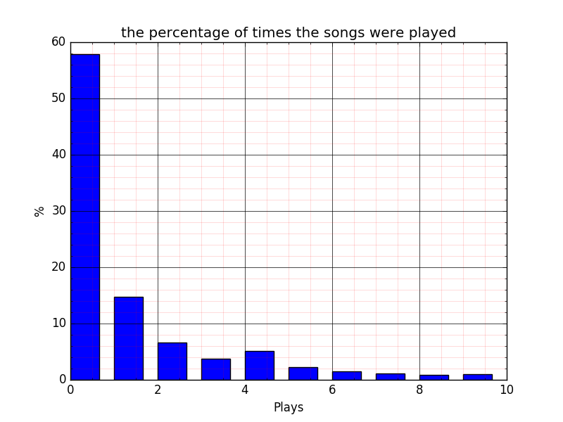 The percentage of times the songs were played