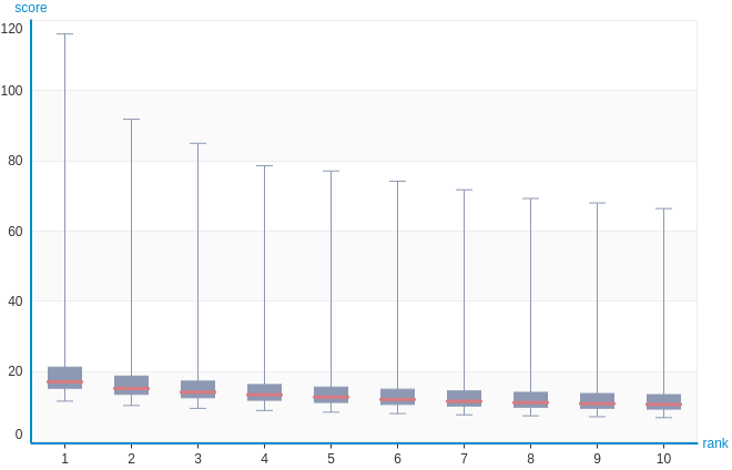 box whisker plot showing song recommendations results using ranking factorization recommender excluding song played only once